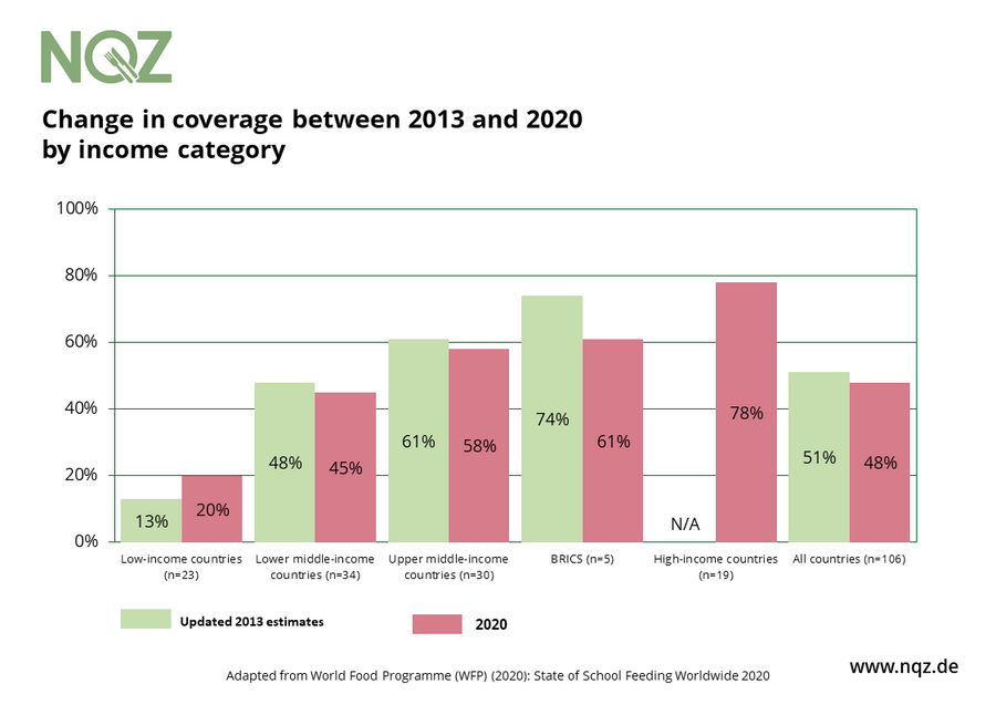 Change in coverage between 2013 and 2020 by income category. There has been a significant increase of school feeding programmes in low-income countries in recent years, but yet the coverage remains at a low level.