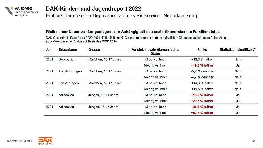 Grafik aus dem Kinder- und Jugendreport 2022 der DAK-Gesundheit zum Risiko für Adipositas für Jungen in Abhängigkeit ihres sozio-ökonomischen Status.