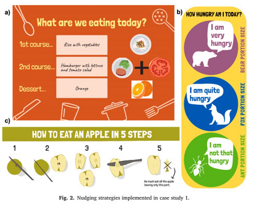 Grafik zeigt Nudging-Maßnahmen zur Vermeidung von Lebensmittelabfällen
