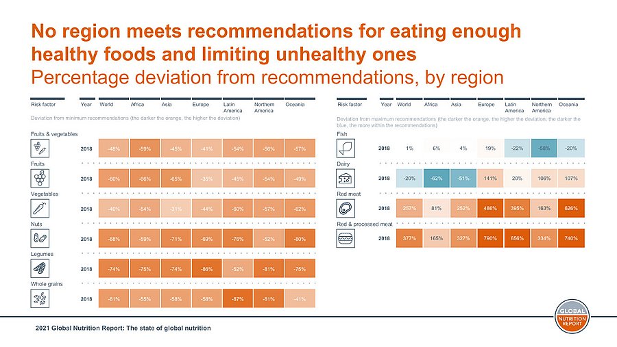 The state of global nutrition: Percentatge deviation of recommendations