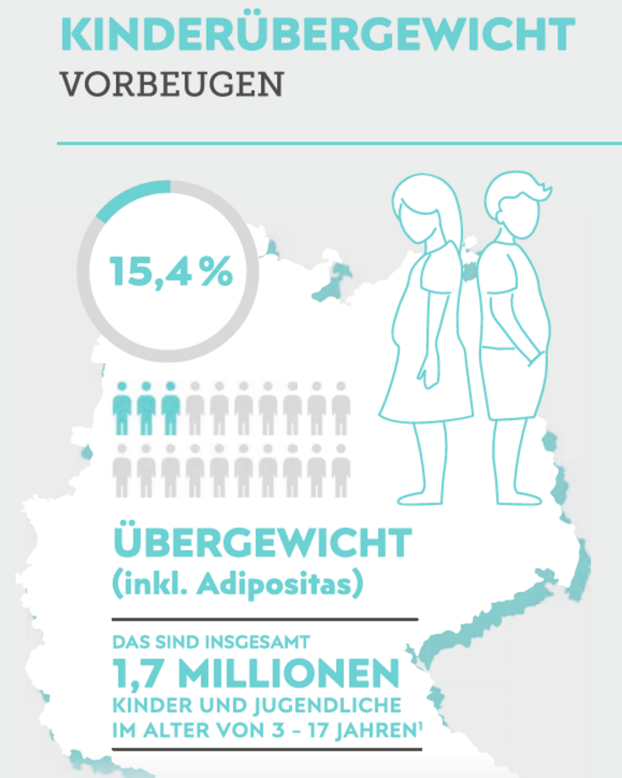 15,4 % der Kinder in Deutschland sind Übergewichtig, das sind insgesamt 1,7 Millionen Kinder und Jugendliche im Alter von 3 - 17 Jahren