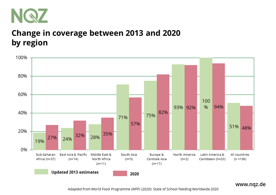 Change in coverage between 2013 and 2020 by region. Latin America and the Caribbean, North America, Europe and Central Asia records the highest coverage rates. 