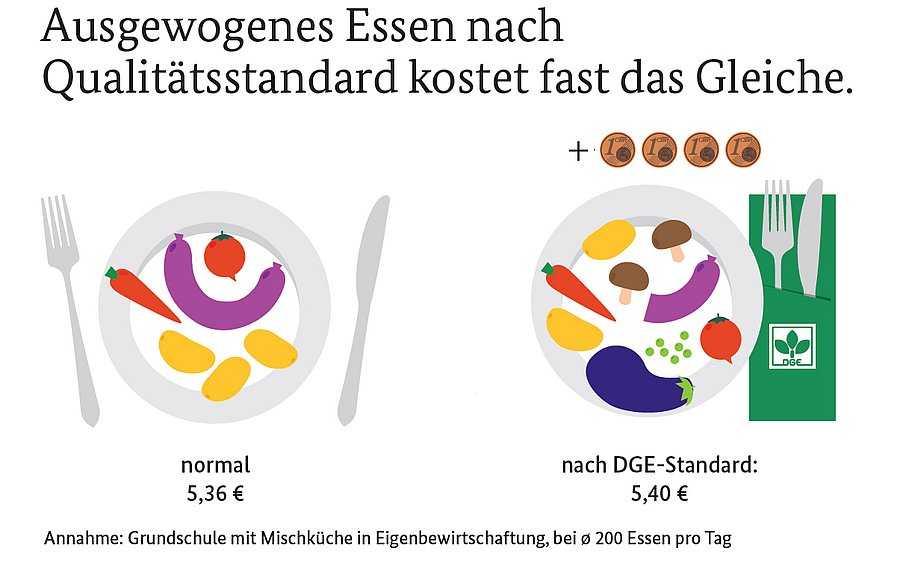 Eine normale Mahlzeit: 5,36 €. Eine Mahlzeit nach DGE-Standard: 5,40 €. Unter Annahme Grundschule mit Mischküche in Eigenbewirtschaftung bei durchschnittlich 200 Essen pro Tag: