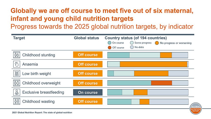 The state of global nutrition: Progress towards the 2025 nutrition targets