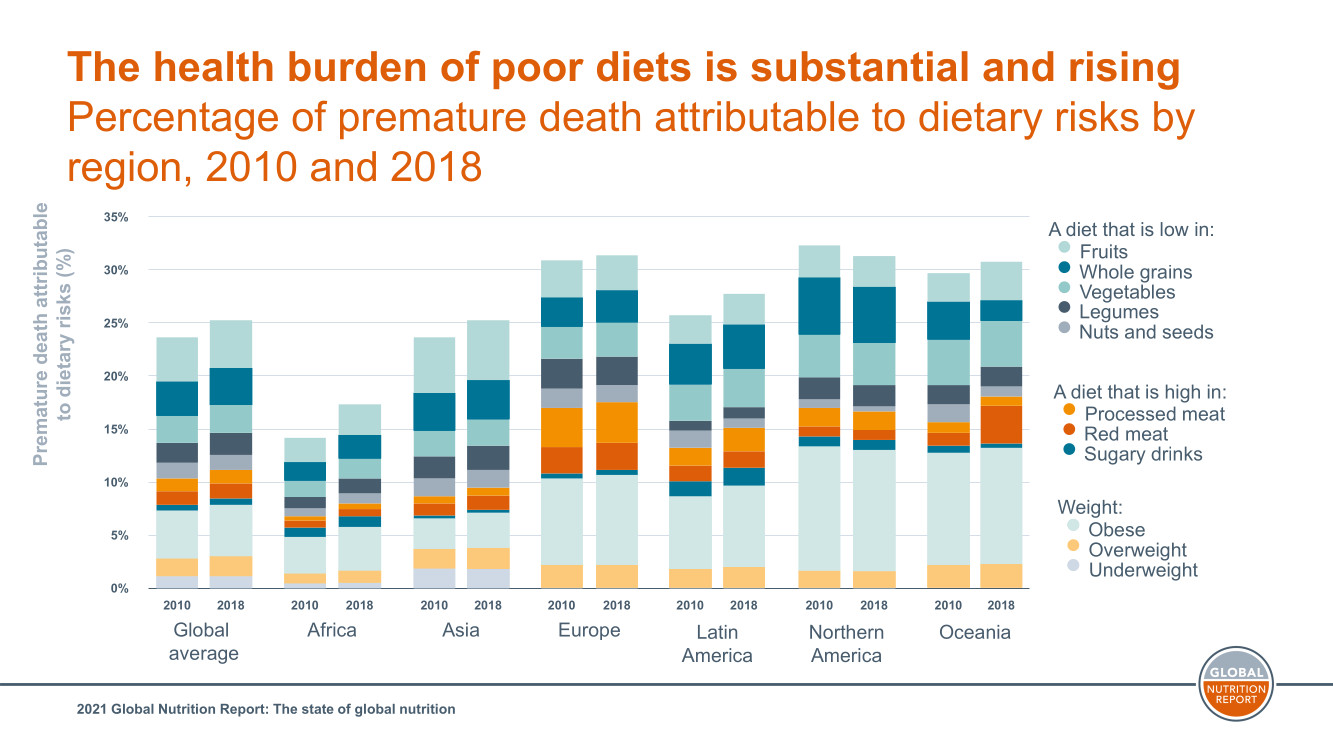 The state of global nutrition: Premature death