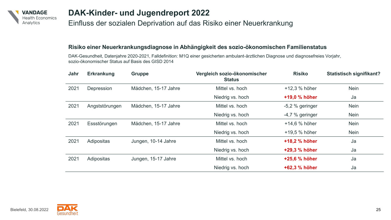 Grafik aus dem Kinder- und Jugendreport 2022 der DAK-Gesundheit zum Risiko für Adipositas für Jungen in Abhängigkeit ihres sozio-ökonomischen Status.