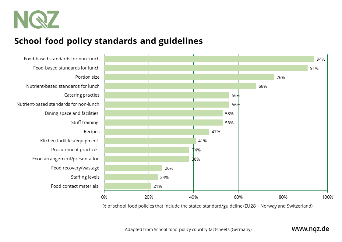 Grafik shows the school food Standards and guidelines in EU28 plus Norway and Switzerland.